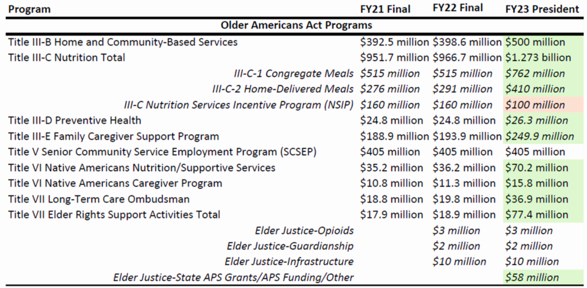 A breakdown of fiscal year 2023 proposed funding levels for Older American Act programs. The proposed budget would increase most programs, other than the Nutrition Services Incentive Program
